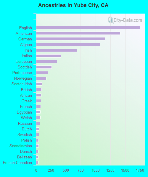 Yuba City, CA (California) Houses, Apartments, Rent, Mortgage Status