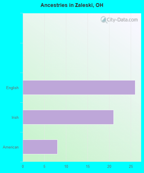 Ancestries in Zaleski, OH