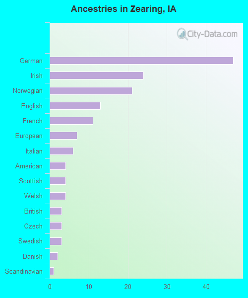 Ancestries in Zearing, IA