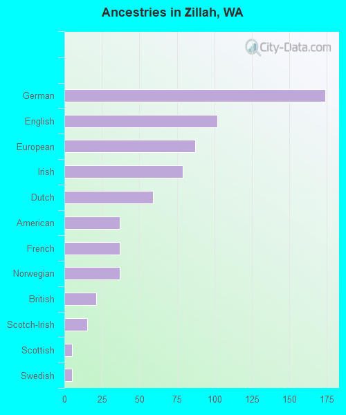 Ancestries in Zillah, WA