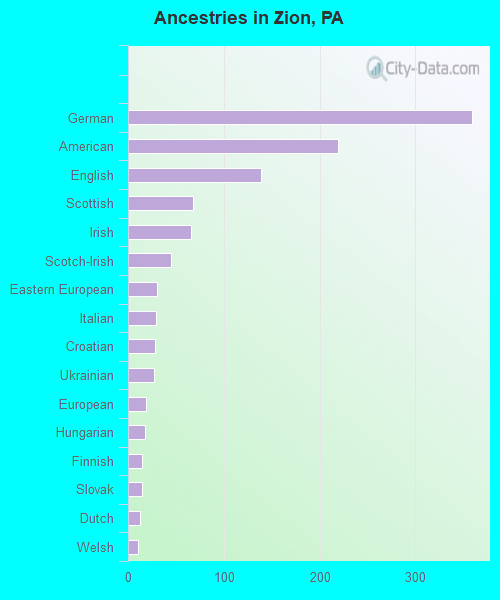 Ancestries in Zion, PA