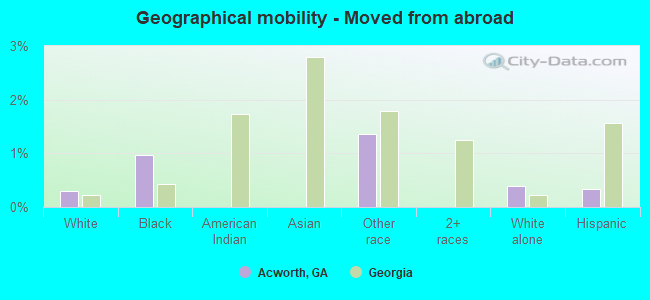 Geographical mobility -  Moved from abroad