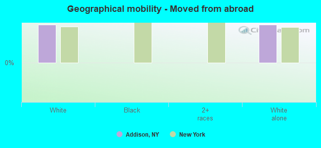 Geographical mobility -  Moved from abroad