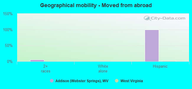 Geographical mobility -  Moved from abroad