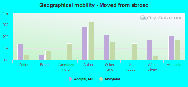 Geographical mobility -  Moved from abroad