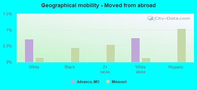 Geographical mobility -  Moved from abroad