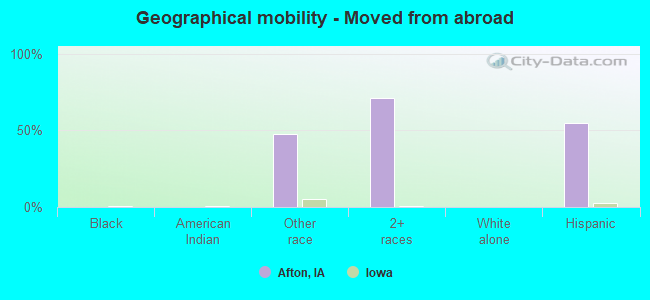 Geographical mobility -  Moved from abroad