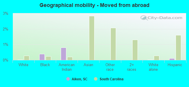 Geographical mobility -  Moved from abroad