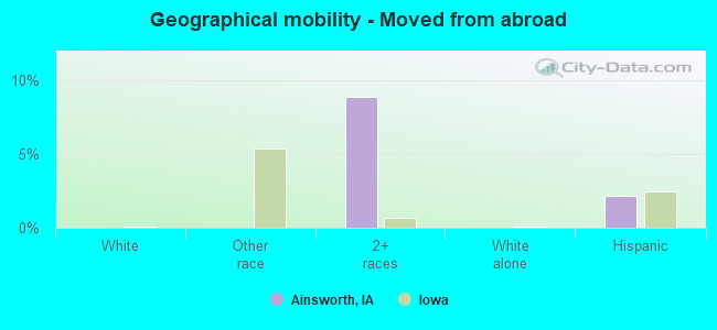 Geographical mobility -  Moved from abroad