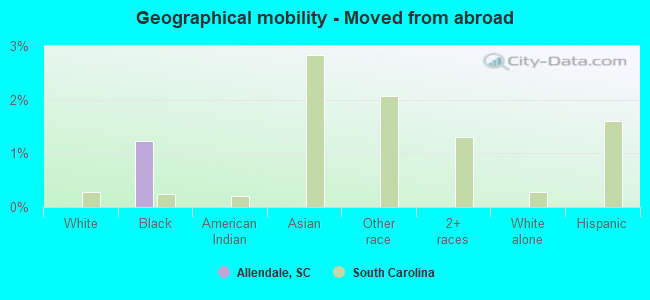 Geographical mobility -  Moved from abroad