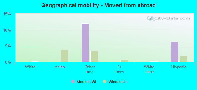 Geographical mobility -  Moved from abroad