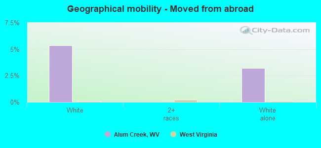 Geographical mobility -  Moved from abroad