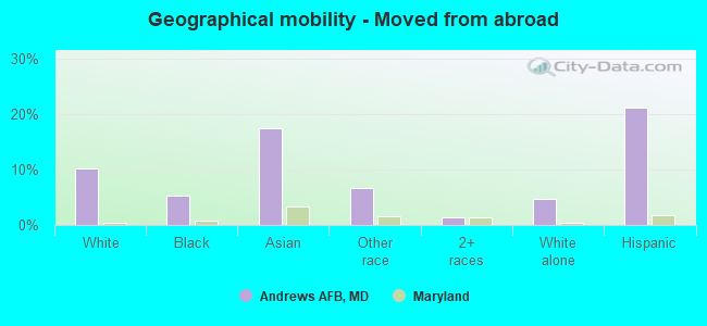 Geographical mobility -  Moved from abroad