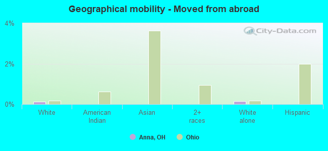 Geographical mobility -  Moved from abroad