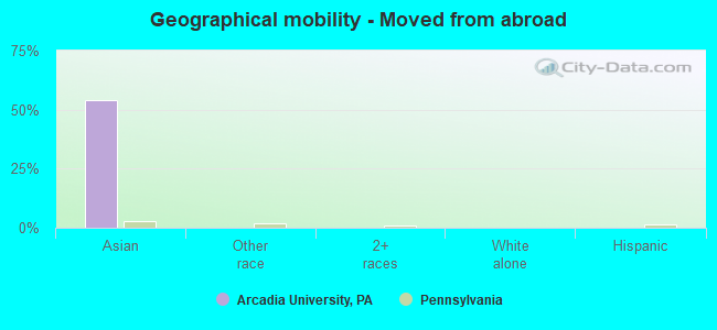 Geographical mobility -  Moved from abroad