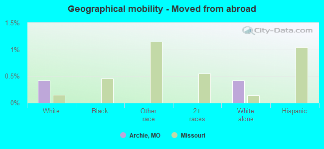 Geographical mobility -  Moved from abroad