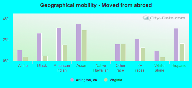 Geographical mobility -  Moved from abroad