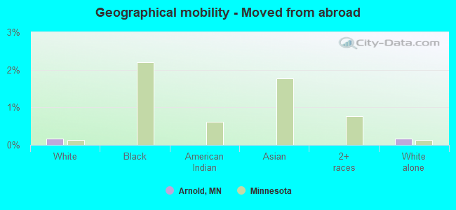 Geographical mobility -  Moved from abroad