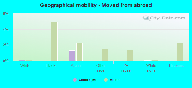 Geographical mobility -  Moved from abroad