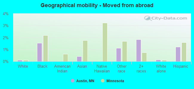 Geographical mobility -  Moved from abroad