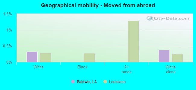 Geographical mobility -  Moved from abroad