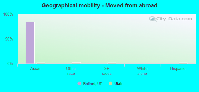 Geographical mobility -  Moved from abroad