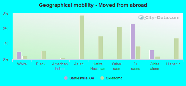 Geographical mobility -  Moved from abroad