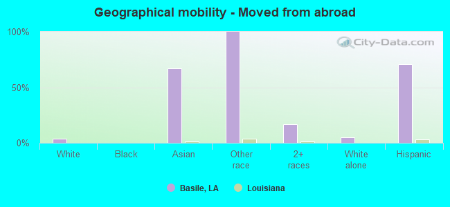 Geographical mobility -  Moved from abroad