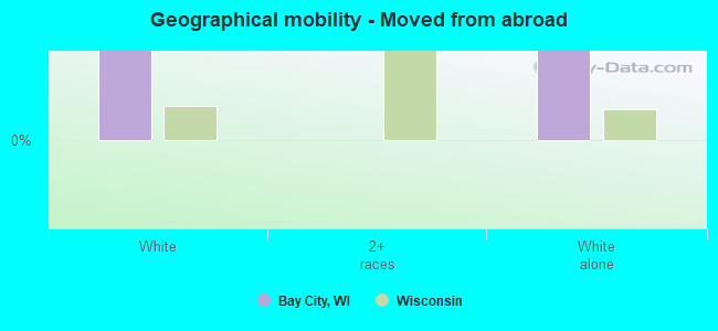 Geographical mobility -  Moved from abroad