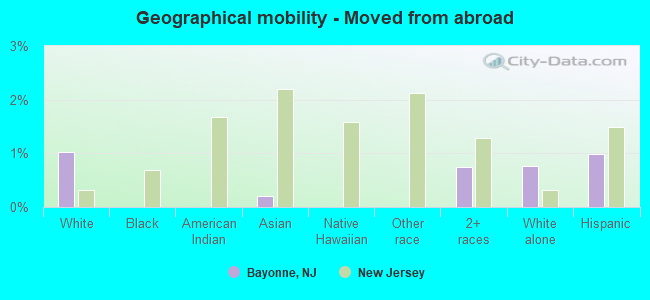 Geographical mobility -  Moved from abroad