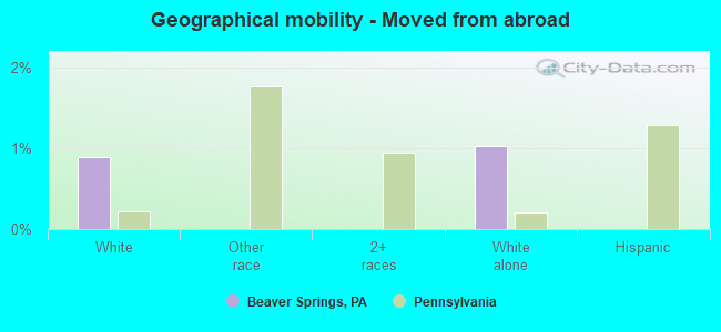 Geographical mobility -  Moved from abroad