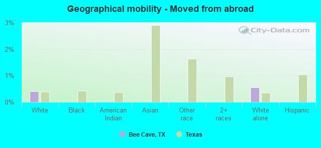 Geographical mobility -  Moved from abroad