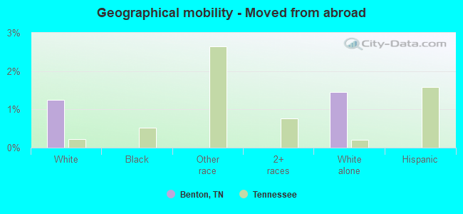 Geographical mobility -  Moved from abroad