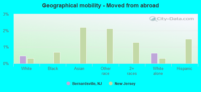 Geographical mobility -  Moved from abroad