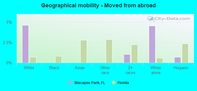 Geographical mobility -  Moved from abroad