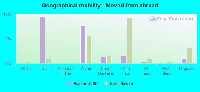 Geographical mobility -  Moved from abroad