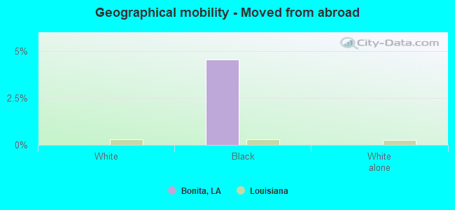 Geographical mobility -  Moved from abroad