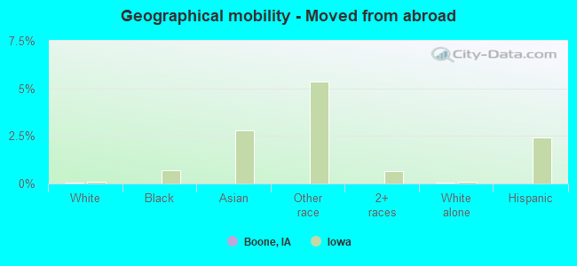 Geographical mobility -  Moved from abroad