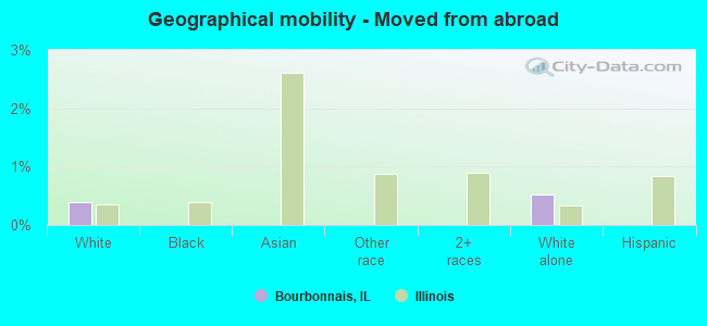 Geographical mobility -  Moved from abroad