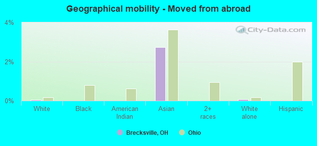 Geographical mobility -  Moved from abroad