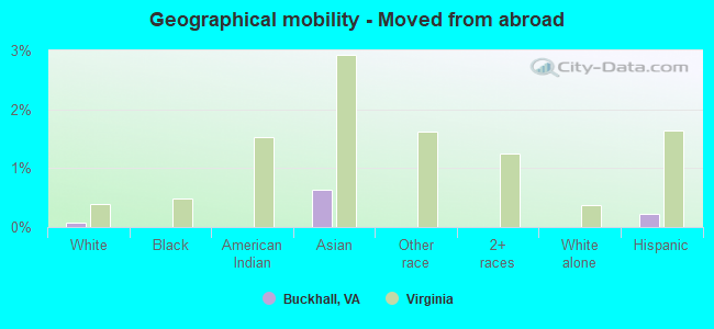 Geographical mobility -  Moved from abroad