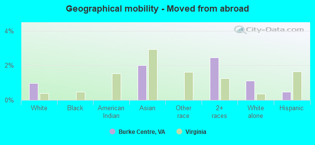 Geographical mobility -  Moved from abroad