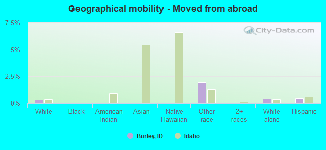 Geographical mobility -  Moved from abroad