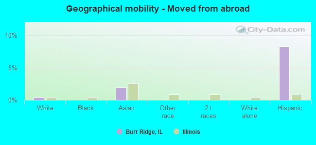 Geographical mobility -  Moved from abroad