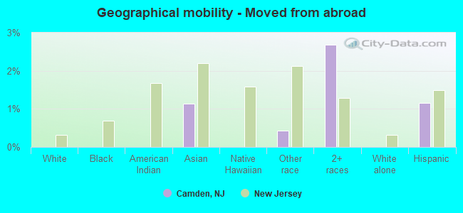 Geographical mobility -  Moved from abroad