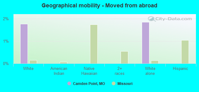 Geographical mobility -  Moved from abroad