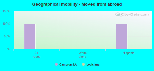 Geographical mobility -  Moved from abroad