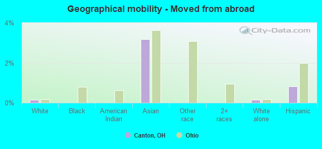 Geographical mobility -  Moved from abroad