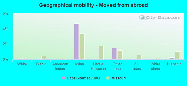 Geographical mobility -  Moved from abroad