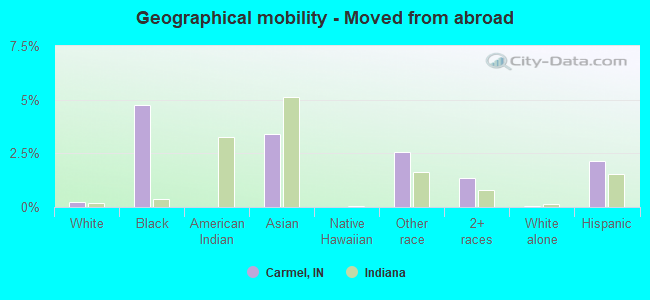 Geographical mobility -  Moved from abroad